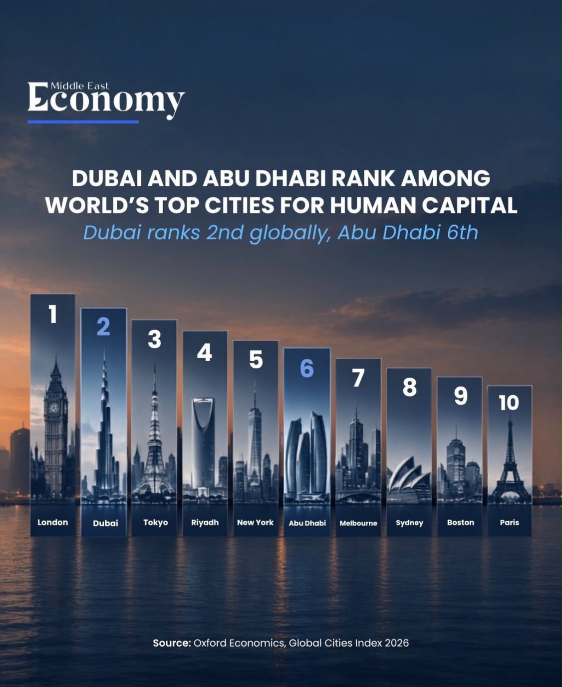 Dubai Ranks #2 for Human capital .