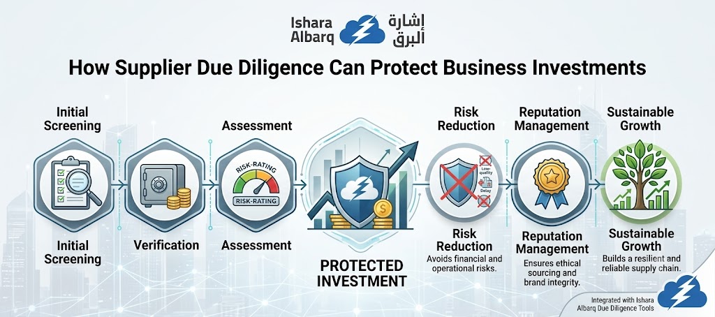 How Supplier Due Diligence Can Protect Business Investments